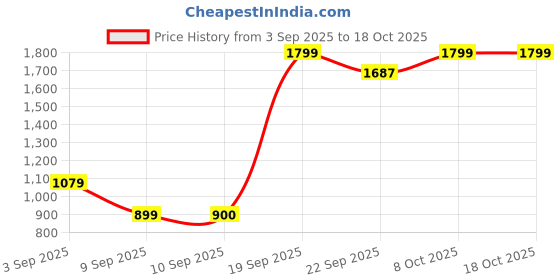 myntra.com Snitch Men Mid-Rise Light Fade Cuffed Hem Jeans snitch Price History Graph from 3 Sep 2025 to 18 Oct 2025