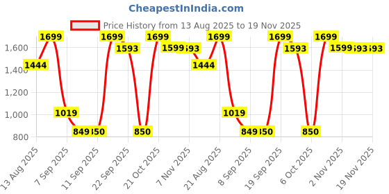 myntra.com Snitch Men Mid-Rise Light Fade Jeans snitch Price History Graph from 13 Aug 2025 to 19 Nov 2025