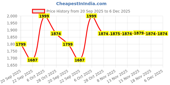 myntra.com Snitch Men Mid-Rise Light Fade Jeans snitch Price History Graph from 20 Sep 2025 to 6 Dec 2025