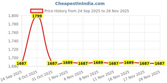 myntra.com Snitch Men Mid-Rise Light Fade Jeans snitch Price History Graph from 24 Sep 2025 to 26 Nov 2025