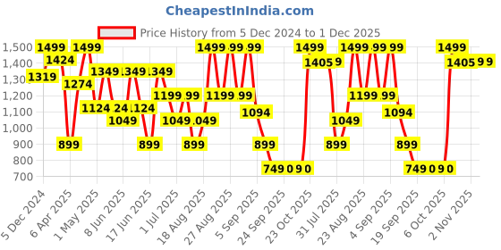 myntra.com Snitch Men Mid-Rise Linen Regular Fit Shorts snitch Price History Graph from 5 Dec 2024 to 1 Dec 2025