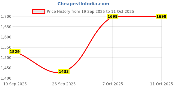 myntra.com Snitch Men Mid-Rise Regular Fit Cargo Shorts snitch Price History Graph from 19 Sep 2025 to 4 Oct 2025