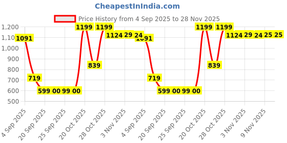 myntra.com Snitch Men Mid-Rise Regular Fit Cotton Shorts snitch Price History Graph from 4 Sep 2025 to 28 Nov 2025