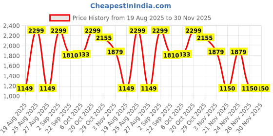 myntra.com Snitch Men Mid-Rise Regular Fit Flat-Front Cargos snitch Price History Graph from 19 Aug 2025 to 30 Nov 2025