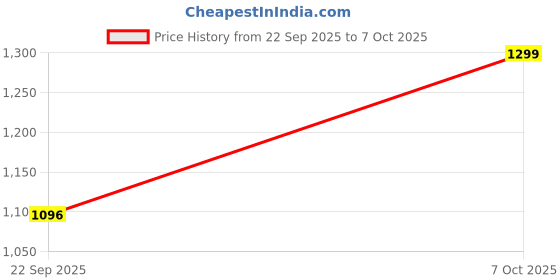 myntra.com Snitch Men Mid-Rise Regular Fit Plus Size Cotton Regular Shorts snitch Price History Graph from 22 Sep 2025 to 7 Oct 2025
