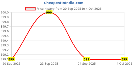 myntra.com Snitch Men Mid-Rise Regular Fit Plus Size Trouser snitch Price History Graph from 20 Sep 2025 to 4 Oct 2025