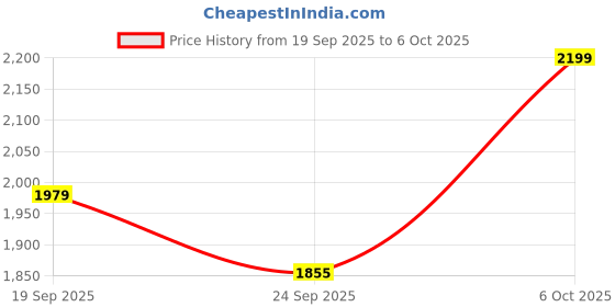 myntra.com Snitch Men Mid-Rise Regular Fit Plus Size Trousers snitch Price History Graph from 19 Sep 2025 to 6 Oct 2025