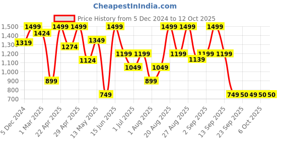 myntra.com Snitch Men Mid-Rise Regular Fit Shorts snitch Price History Graph from 5 Dec 2024 to 4 Oct 2025