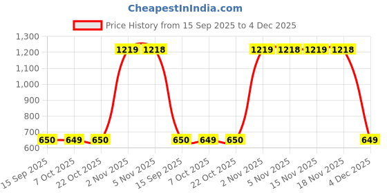 myntra.com Snitch Men Mid-Rise Regular Fit Shorts snitch Price History Graph from 15 Sep 2025 to 4 Dec 2025