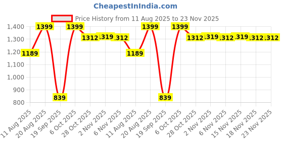 myntra.com Snitch Men Mid-Rise Regular Fit Shorts snitch Price History Graph from 11 Aug 2025 to 23 Nov 2025