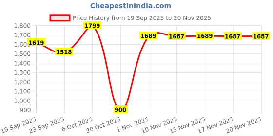 myntra.com Snitch Men Mid-Rise Regular Fit Sports Shorts snitch Price History Graph from 19 Sep 2025 to 20 Nov 2025