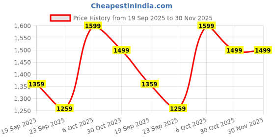 myntra.com Snitch Men Mid-Rise Regular Fit Trouser snitch Price History Graph from 19 Sep 2025 to 30 Nov 2025