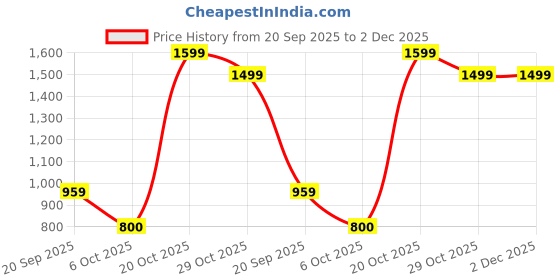 myntra.com Snitch Men Mid-Rise Regular Fit Trouser snitch Price History Graph from 20 Sep 2025 to 1 Dec 2025