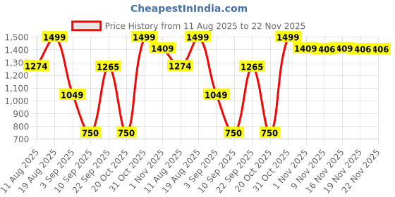 myntra.com Snitch Men Mid-Rise Regular Fit Trousers snitch Price History Graph from 11 Aug 2025 to 22 Nov 2025