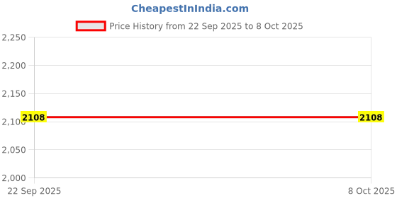 myntra.com Snitch Men Mid-Rise Relaxed Fit Soft Functional Linen Regular Trouser snitch Price History Graph from 22 Sep 2025 to 7 Oct 2025