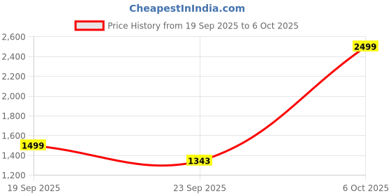 myntra.com Snitch Men Mid-Rise Relaxed Fit Soft Functional Linen Regular Trouser snitch Price History Graph from 19 Sep 2025 to 6 Oct 2025