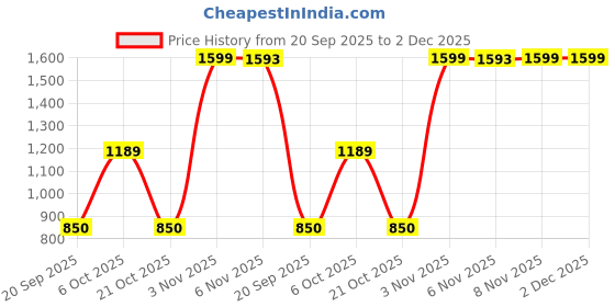 myntra.com Snitch Men Mid-Rise Relaxed Fit Trouser snitch Price History Graph from 20 Sep 2025 to 1 Dec 2025