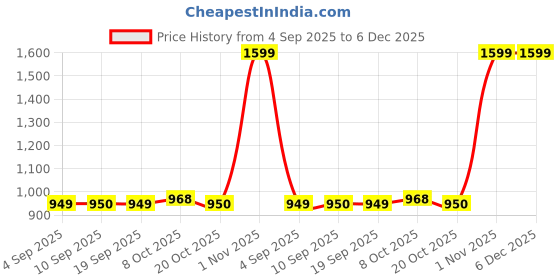 myntra.com Snitch Men Mid Rise Slim Fit Easy Wash Trouser snitch Price History Graph from 4 Sep 2025 to 6 Dec 2025