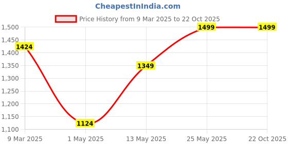 myntra.com Snitch Men Mid-Rise Smart Slim Fit Chinos Trousers snitch Price History Graph from 9 Mar 2025 to 21 Oct 2025
