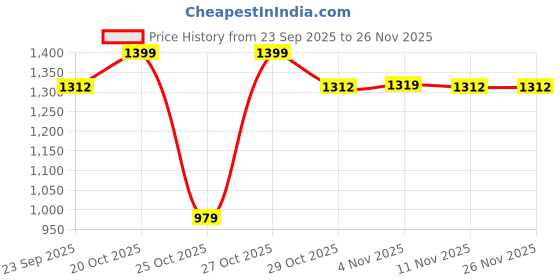 myntra.com Snitch Men Mid-Rise Straight Fit Flat-Front Formal Trousers snitch Price History Graph from 23 Sep 2025 to 25 Nov 2025