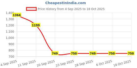 myntra.com Snitch Men Mid-Rise Trouser snitch Price History Graph from 4 Sep 2025 to 18 Oct 2025