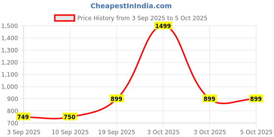 myntra.com Snitch Men Mid-Rise Trouser snitch Price History Graph from 3 Sep 2025 to 4 Oct 2025