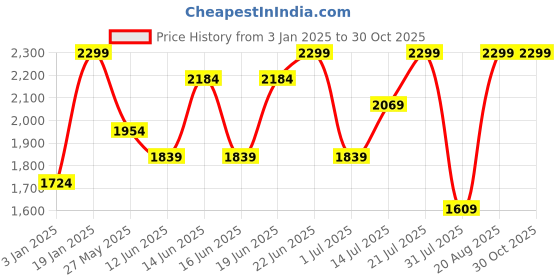 myntra.com Snitch Men Mock Collar Solid Casual Open Front Jacket snitch Price History Graph from 3 Jan 2025 to 29 Oct 2025