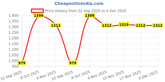 myntra.com Snitch Men Multi Stripes Striped Casual Shirt snitch Price History Graph from 22 Sep 2025 to 4 Dec 2025