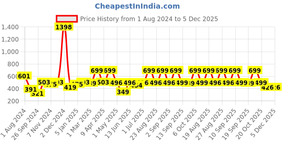 myntra.com Snitch Men Mushroom Printed Pure Cotton Lounge Pants snitch Price History Graph from 1 Aug 2024 to 4 Dec 2025