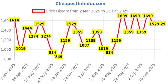 myntra.com Snitch Men Narrow Skinny Fit Light Fade Stretchable Jeans snitch Price History Graph from 2 Mar 2025 to 25 Oct 2025