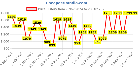 myntra.com Snitch Men Narrow Skinny Fit Mildly Distressed Light Fade Stretchable Jeans snitch Price History Graph from 7 Nov 2024 to 20 Oct 2025