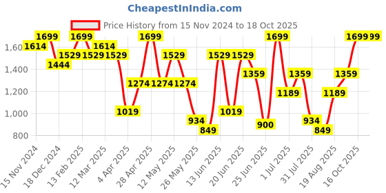 myntra.com Snitch Men Narrow Skinny Fit Mildly Distressed Light Fade Stretchable Jeans snitch Price History Graph from 15 Nov 2024 to 18 Oct 2025