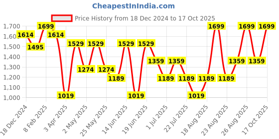 myntra.com Snitch Men Narrow Skinny Fit Mildly Distressed Light Fade Stretchable Jeans snitch Price History Graph from 18 Dec 2024 to 17 Oct 2025