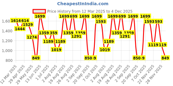 myntra.com Snitch Men Narrow Skinny Fit Mildly Distressed Light Fade Stretchable Jeans snitch Price History Graph from 12 Mar 2025 to 4 Dec 2025