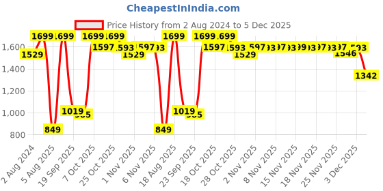 myntra.com Snitch Men Narrow Skinny Fit Stretchable Jeans snitch Price History Graph from 2 Aug 2024 to 5 Dec 2025