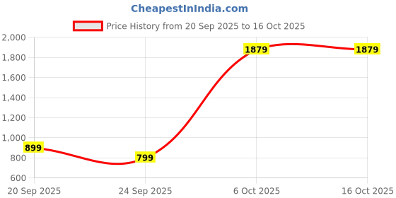 myntra.com Snitch Men Navy Blue Mid-Rise Baggy Trouser snitch Price History Graph from 20 Sep 2025 to 16 Oct 2025