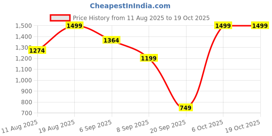 myntra.com Snitch Men Navy Blue Mid-Rise Regular Fit Trouser snitch Price History Graph from 11 Aug 2025 to 17 Oct 2025