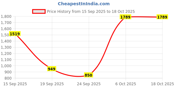 myntra.com Snitch Men Navy Blue Mid-Rise Regular Fit Trouser snitch Price History Graph from 15 Sep 2025 to 18 Oct 2025