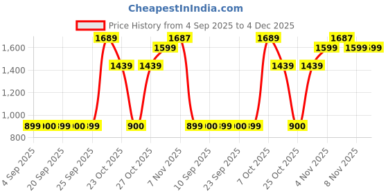 myntra.com Snitch Men Navy Blue Mid-Rise Relaxed Fit Trouser snitch Price History Graph from 4 Sep 2025 to 4 Dec 2025