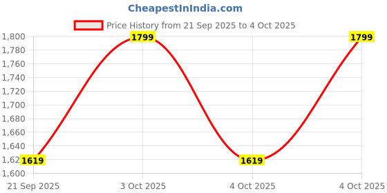 myntra.com Snitch Men Navy Blue Smart Bootcut Mid-Rise Clean Look Light Fade Stretchable Jeans snitch Price History Graph from 21 Sep 2025 to 4 Oct 2025
