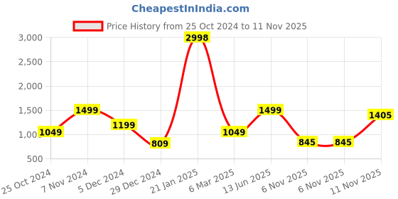 myntra.com Snitch Men Navy Blue Smart Slim Fit Cotton Trousers snitch Price History Graph from 25 Oct 2024 to 11 Nov 2025
