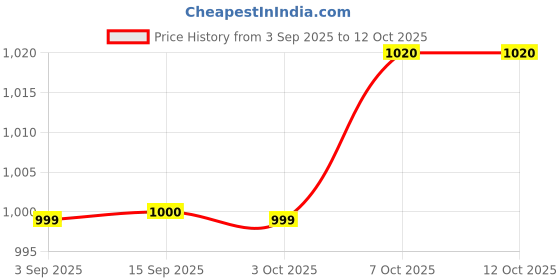 myntra.com Snitch Men Navy Geometric Overshirt snitch Price History Graph from 3 Sep 2025 to 12 Oct 2025