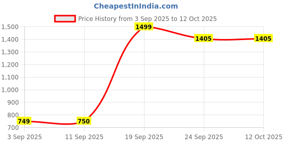 myntra.com Snitch Men Navy Mid-Rise Relaxed Fit Trouser snitch Price History Graph from 3 Sep 2025 to 4 Oct 2025