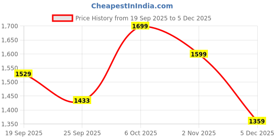 myntra.com Snitch Men Navy Mid-Rise Slim Fit Trouser snitch Price History Graph from 19 Sep 2025 to 5 Dec 2025