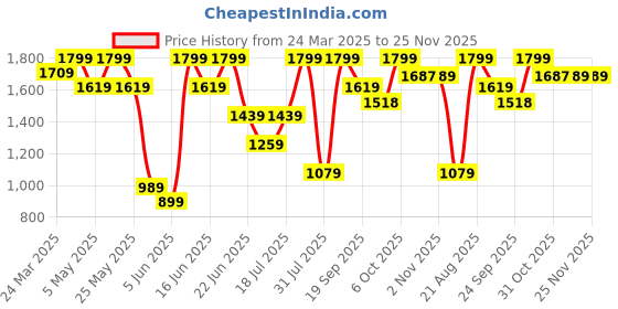myntra.com Snitch Men Navy Plain Bootcut Jeans snitch Price History Graph from 24 Mar 2025 to 25 Nov 2025