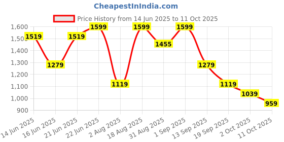 myntra.com Snitch Men Navy Plain Slim Fit Trousers snitch Price History Graph from 14 Jun 2025 to 4 Oct 2025