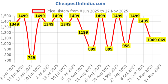 myntra.com Snitch Men Navy Textured Mid-Rise Slim Fit Regular Trousers snitch Price History Graph from 8 Jun 2025 to 24 Nov 2025