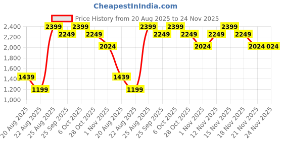 myntra.com Snitch Men Navy Textured Sweaters snitch Price History Graph from 20 Aug 2025 to 24 Nov 2025