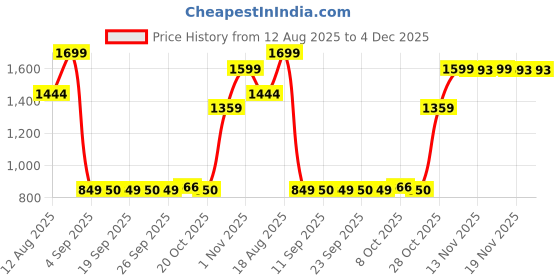myntra.com Snitch Men Off White Mid-Rise Loose Fit Shorts snitch Price History Graph from 12 Aug 2025 to 4 Dec 2025