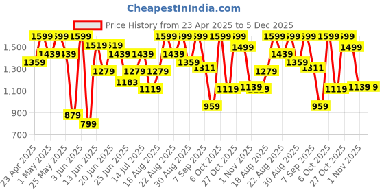 myntra.com Snitch Men Off White Textured Regular Fit Trousers snitch Price History Graph from 23 Apr 2025 to 5 Dec 2025